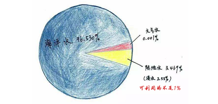 拿什么拯救地球的淡水資源？